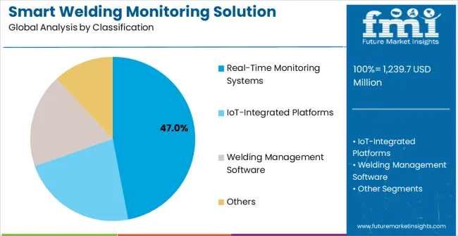 Smart Welding Monitoring Solution Market Analysis By Classification