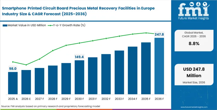 Smartphone Printed Circuit Board Precious Metal Recovery Facilities In Europe Industry Market Value Analysis