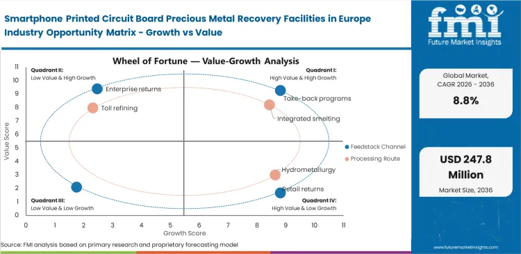 Smartphone Printed Circuit Board Precious Metal Recovery Facilities In Europe Industry Opportunity Matrix Growth Vs Value