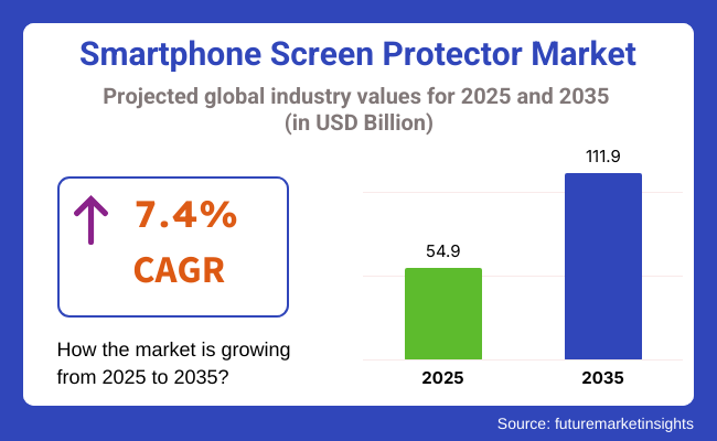 Smartphone Screen Protector Market Projected Global Industry Values For 2025 2035