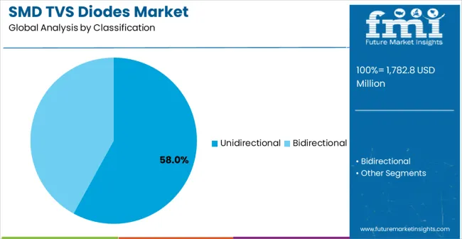 Smd Tvs Diodes Market Analysis By Classification