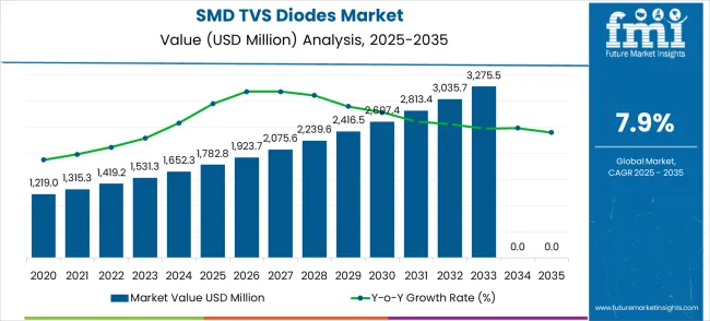 Smd Tvs Diodes Market Market Value Analysis