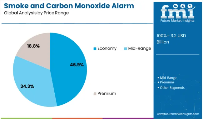 Smoke And Carbon Monoxide Alarm Market Analysis By Price Range