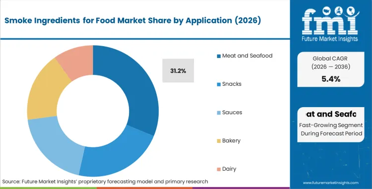 Smoke Ingredients For Food Market Analysis By Application
