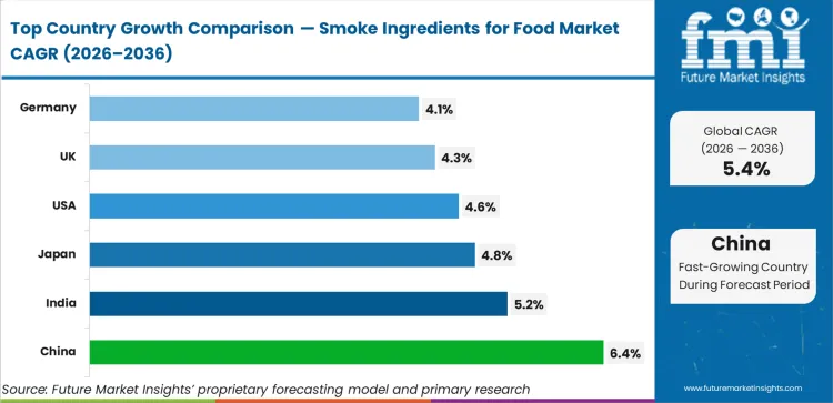 Smoke Ingredients For Food Market Cagr Analysis By Country