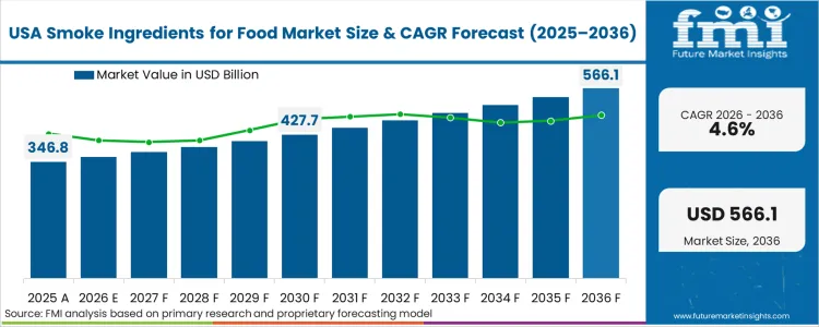 Smoke Ingredients For Food Market Country Value Analysis