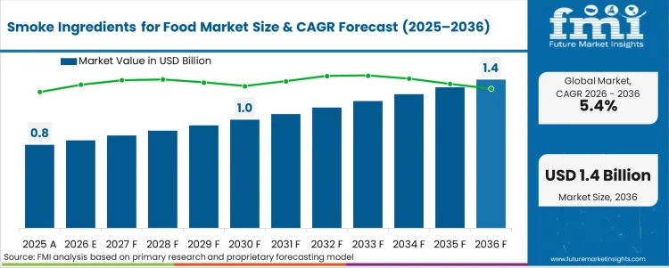Smoke Ingredients For Food Market Market Value Analysis