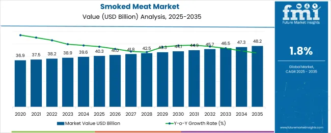 Smoked Meat Market