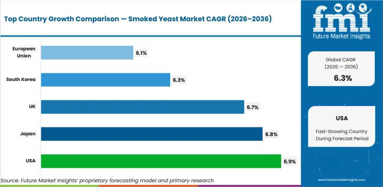 Smoked Yeast Market Cagr Analysis By Country
