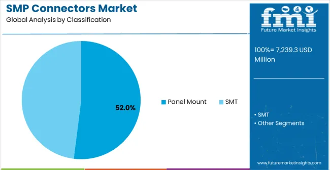 Smp Connectors Market Analysis By Classification