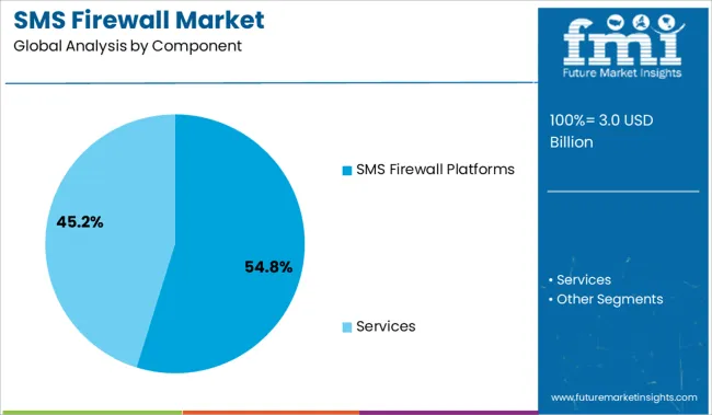 Sms Firewall Market Analysis By Component