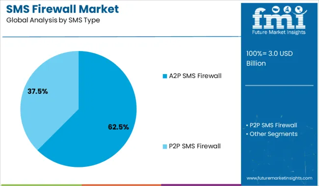Sms Firewall Market Analysis By Sms Type