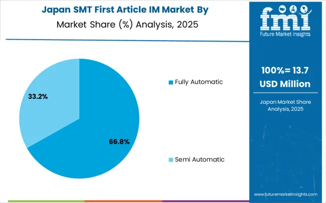 Smt First Article Im Market Japan Market Share Analysis By Classification