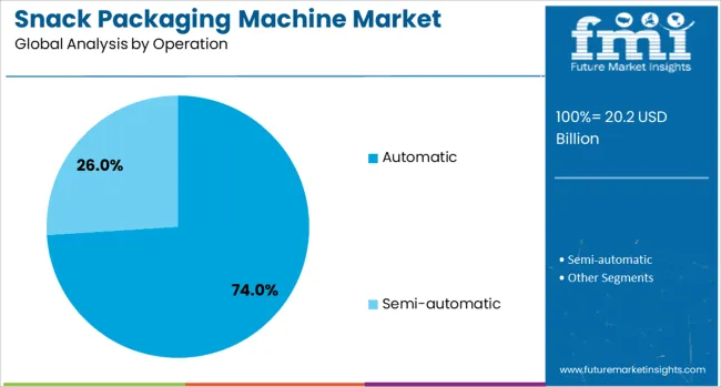 Snack Packaging Machine Market Analysis By Operation