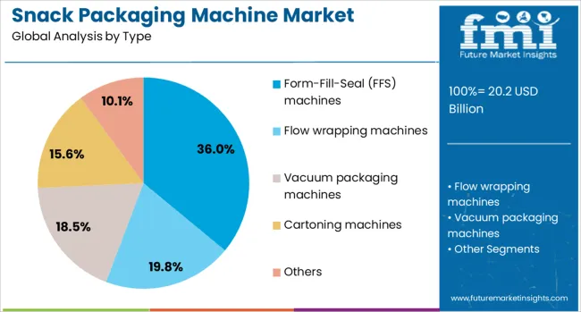 Snack Packaging Machine Market Analysis By Type