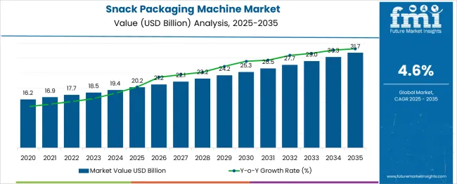 Snack Packaging Machine Market Market Value Analysis