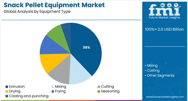 Snack Pellet Equipment Market Analysis By Equipment Type