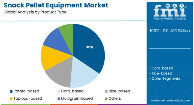 Snack Pellet Equipment Market Analysis By Product Type