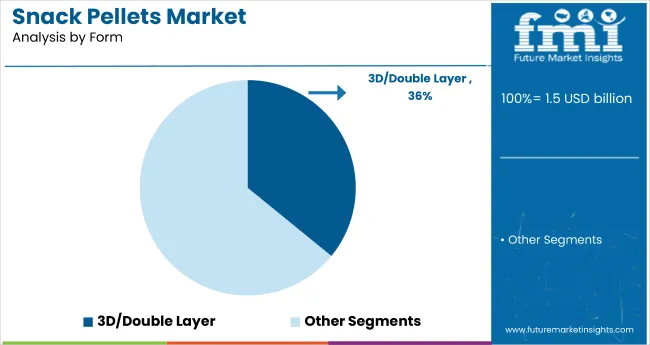 Snack Pellets Market Analysis By Form