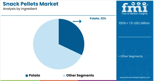 Snack Pellets Market Analysis By Ingredient