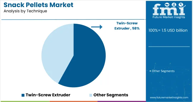 Snack Pellets Market Analysis By Technique