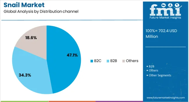 Snail Market Analysis By Distribution Channel
