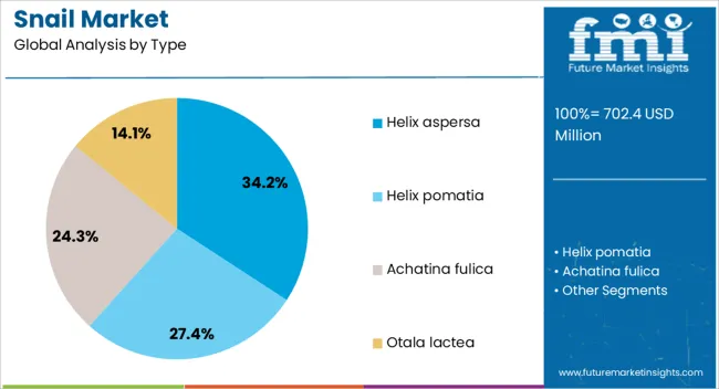 Snail Market Analysis By Type