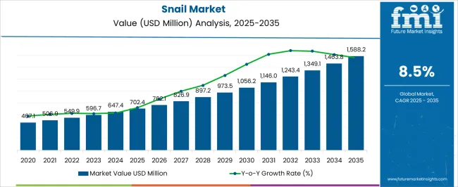 Snail Market Market Value Analysis