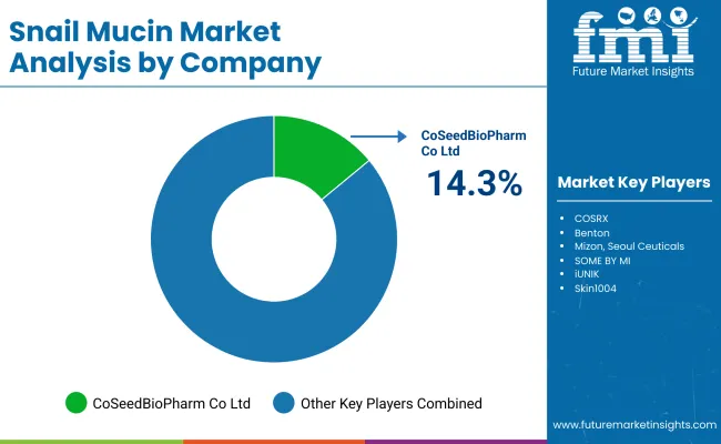 Snail Mucin Market By Company