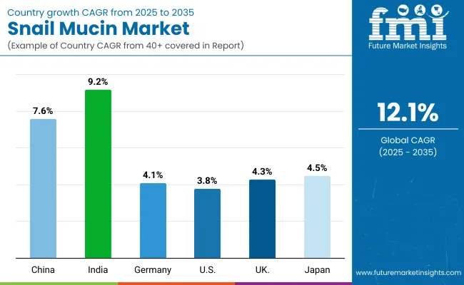 Snail Mucin Market By Country