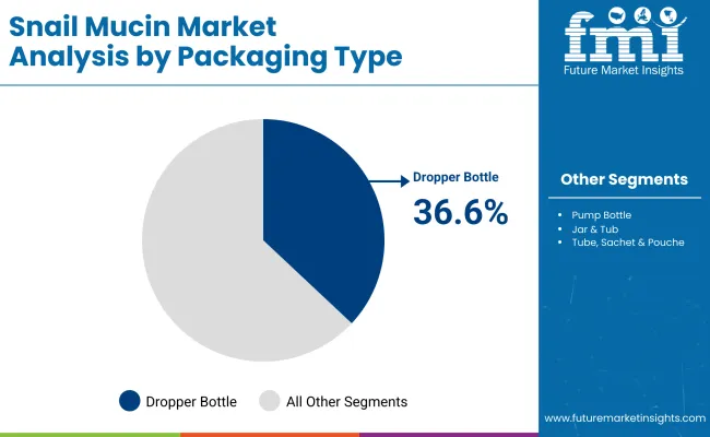 Snail Mucin Market By Packaging