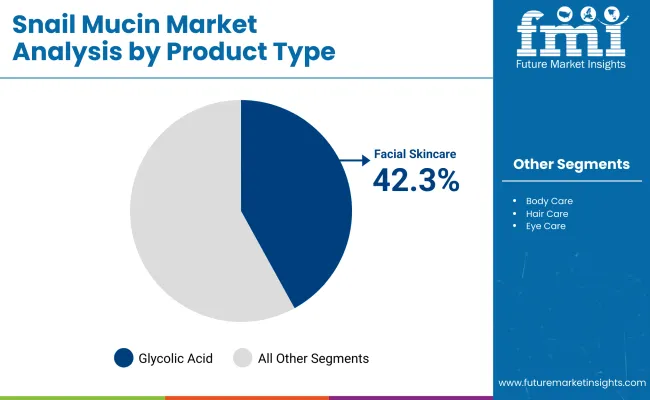 Snail Mucin Market By Product