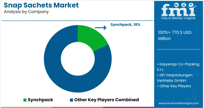 Snap Sachets Market Analysis By Company