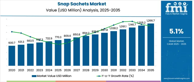 Snap Sachets Market