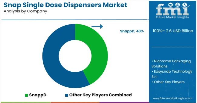 Snap Single Dose Dispensers Market Analysis By Company