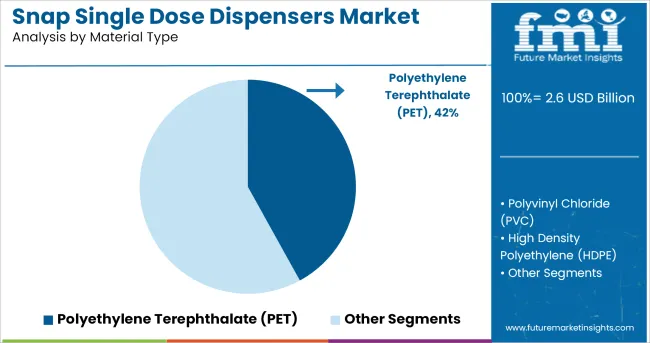 Snap Single Dose Dispensers Market Analysis By Material Type