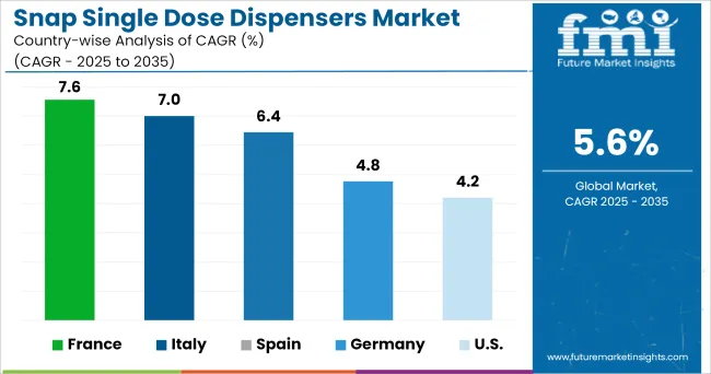 Snap Single Dose Dispensers Market Cagr Analysis By Country