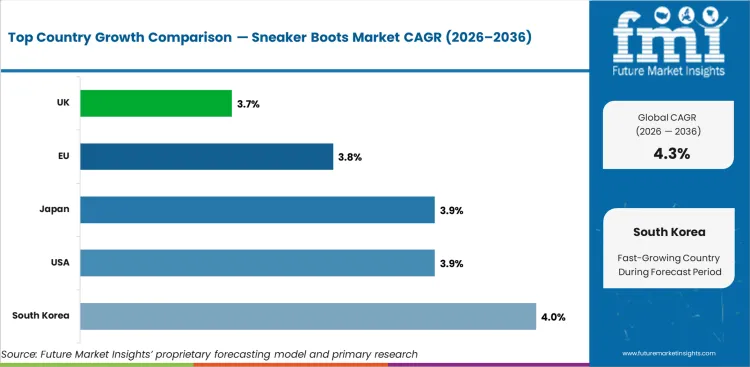Sneaker Boots Market Cagr Analysis By Country