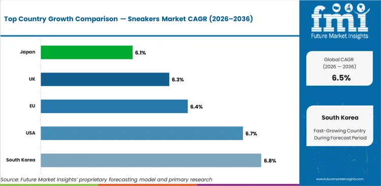 Sneakers Market Cagr Analysis By Country