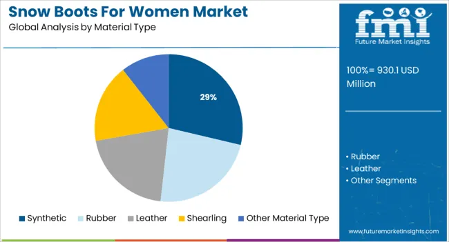 Snow Boots For Women Market Analysis By Material Type