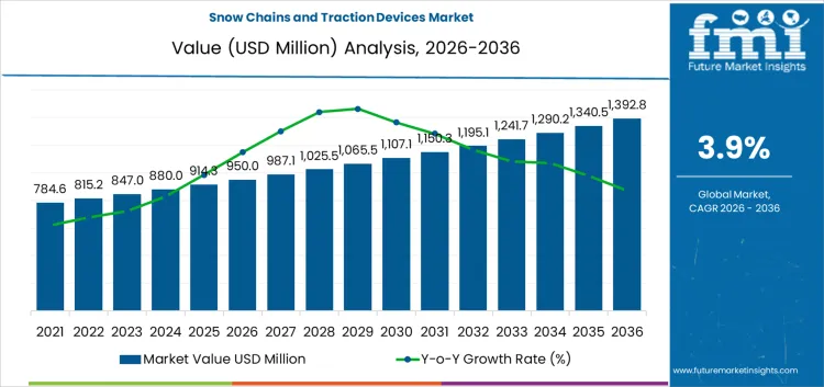 Snow Chains And Traction Devices Market Market Value Analysis