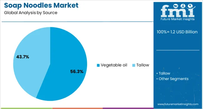Soap Noodles Market Analysis By Source