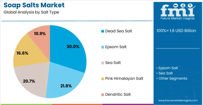 Soap Salts Market Analysis By Salt Type Soap Salts Market Analysis By Salt Type
