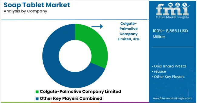 Soap Tablet Market Analysis By Company