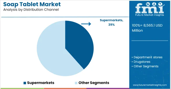 Soap Tablet Market Analysis By Distribution Channel