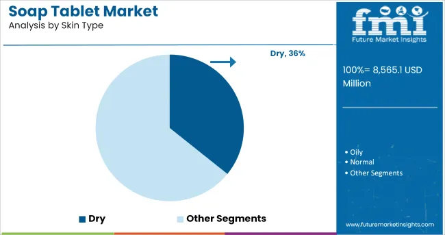 Soap Tablet Market Analysis By Skin Type