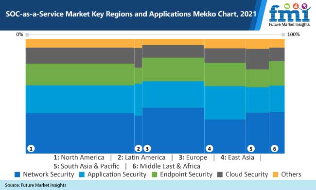 soc as a service market key regions and applications mekko chart 2021