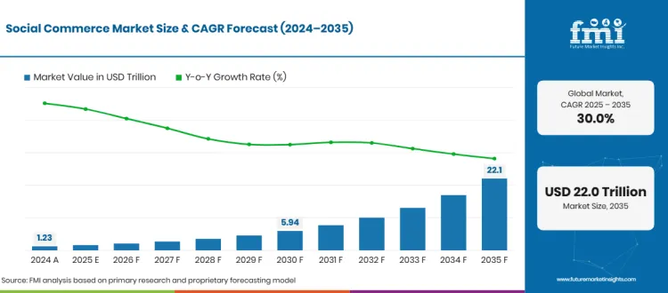 Social Commerce Market Forecast Global