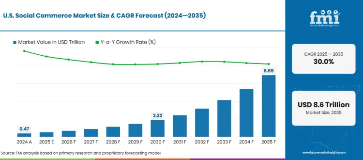 Social Commerce Market Forecast Usa