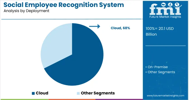 Social Employee Recognition Systems Market Analysis By Deployment